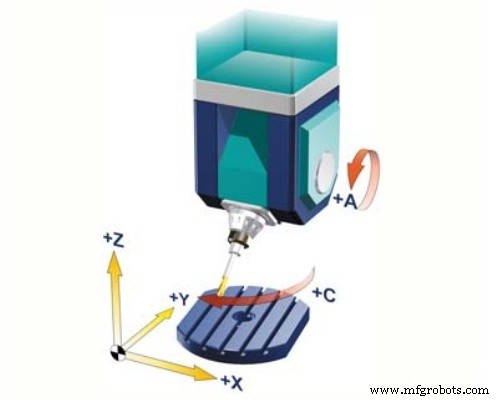 3-as vs. 5-as CNC-bewerking: Wat is juist voor uw project?