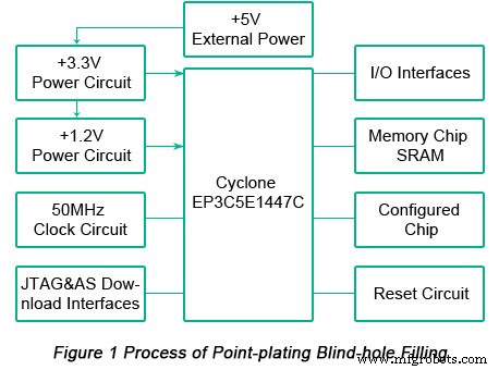 PCB-thermisch beheer optimaliseren voor FPGA-systemen