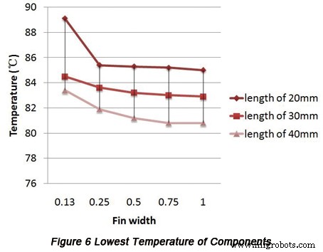 Interne Thermische Dissipatie van PCBs Optimaliseren via Geavanceerde Thermische Modelling