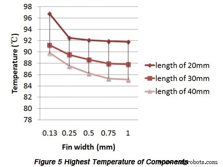 Interne Thermische Dissipatie van PCBs Optimaliseren via Geavanceerde Thermische Modelling