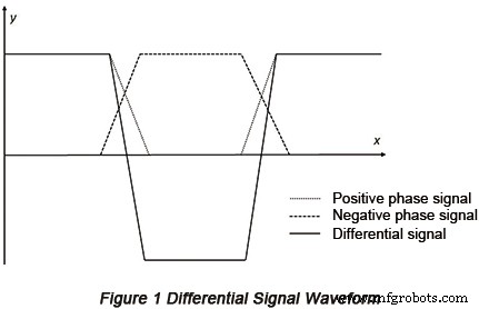 Hoogspannings-PCB-ontwerp: Differentieel signaalverwerking & simulatieverificatie