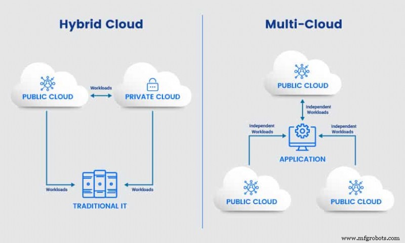 Multi-Cloud vs Hybride Cloud: Definitieve gids voor moderne bedrijven