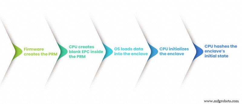 Data in gebruik beschermen met Trusted Execution Environments