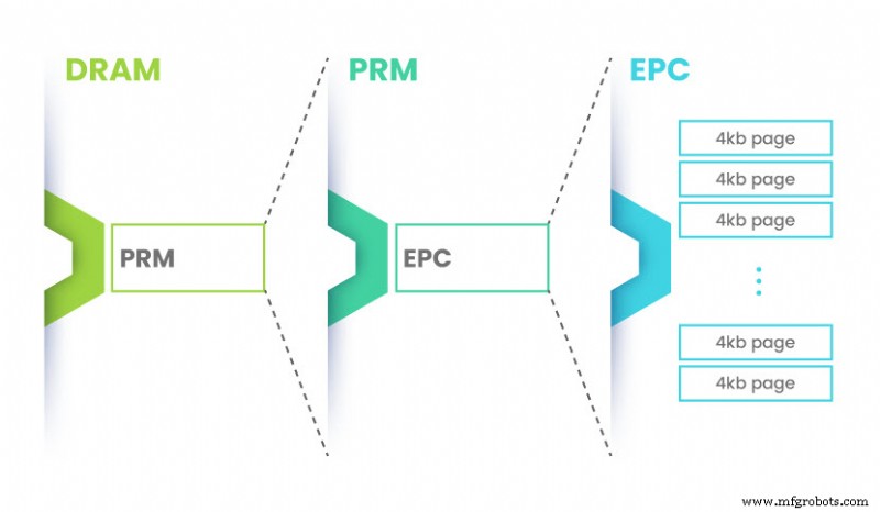 Data in gebruik beschermen met Trusted Execution Environments