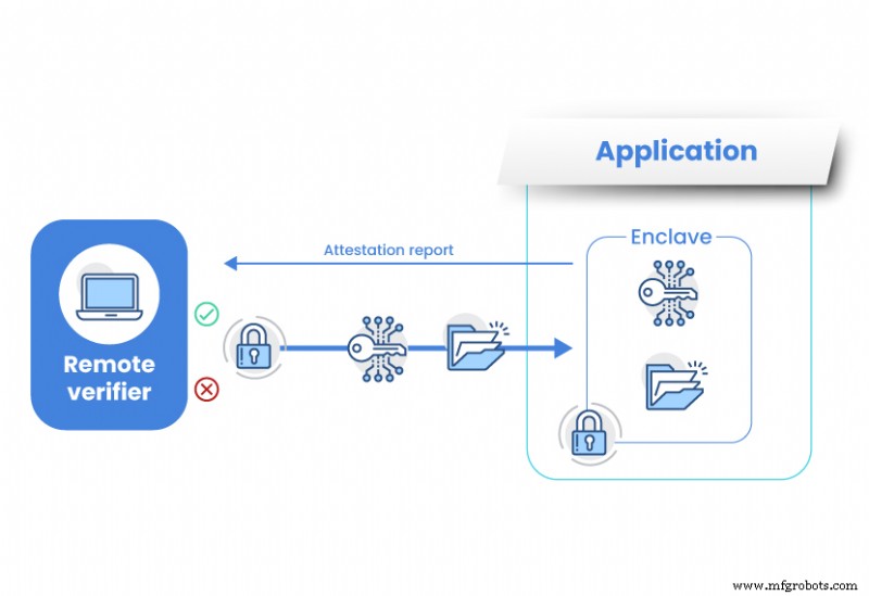 Data in gebruik beschermen met Trusted Execution Environments