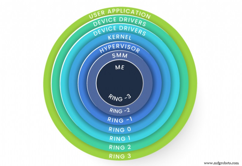 Data in gebruik beschermen met Trusted Execution Environments