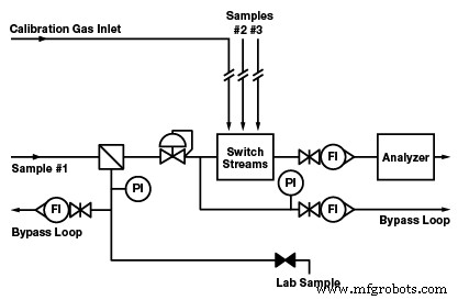 Monsterintegriteit In Analytische Instrumentatiesystemen Waarborgen: Best Practices