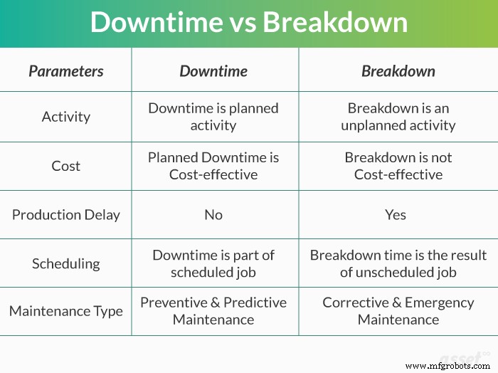 Downtime vs. Storingstijd in Onderhoud: Het Verschil Begrijpen