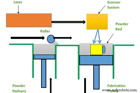 Hoe SLA en SLS Rapid Prototyping Revolutioneren