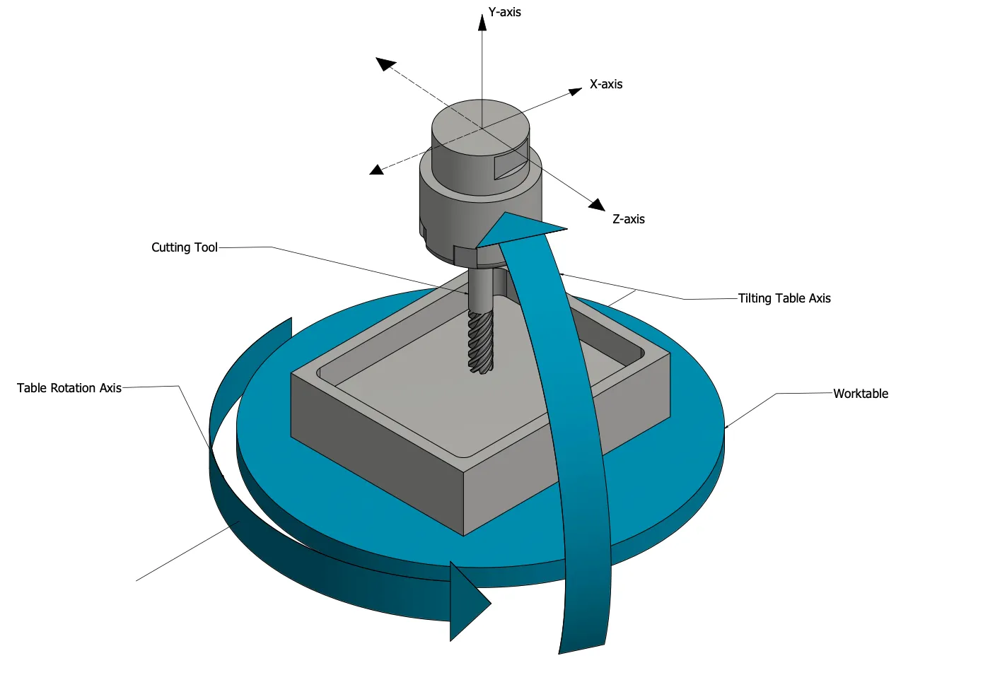 5-as CNC-machines begrijpen: Functie, voordelen en werking
