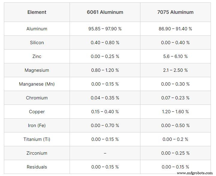 6061 vs 7075 Aluminium: De Beste Legering Kiezen voor Uw Project