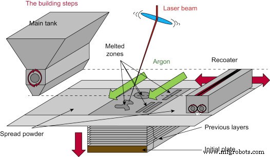 Additive Manufacturing Uitgelegd: Types, Processen en Toepassingen