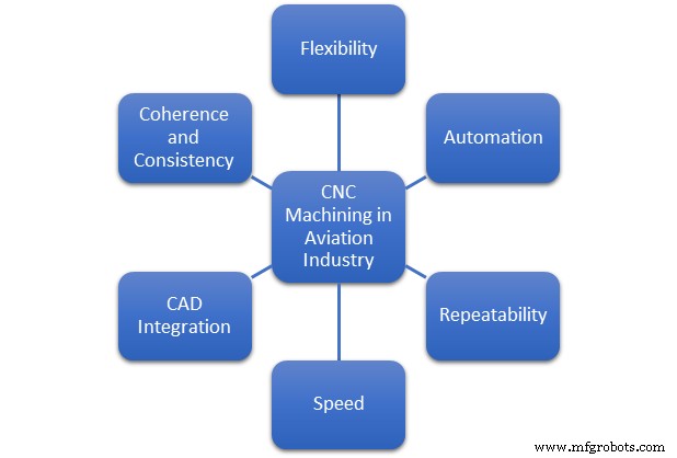 CNC Prototyping: Precisie, Betrouwbaarheid en Productiesnelheid in de Luchtvaart Verhogen