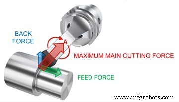 Revolutioneren van CNC-draaien: High Dynamic Turning & FreeTurn-hulpmiddelen