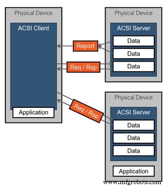 Straton Tutorial 2: MMS-communicatie in IEC 61850 beheersen