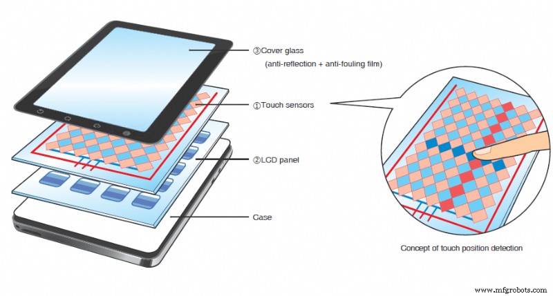 Capacitieve Touchpanelproductie: Materialen en Stapsgewijze Productieproces