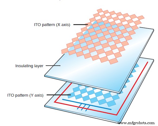 Capacitieve Touchpanelproductie: Materialen en Stapsgewijze Productieproces