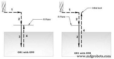 Voorbeeldprogramma: G81 & G83 piekboren met G98/G99 terugkeerniveaus