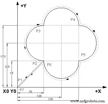 Quincunx CNC-plasma snijprogramma voorbeeld: G91 incrementele besturing