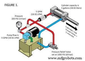 Druk van hydraulische cylinder afstellen: Een stappenplan